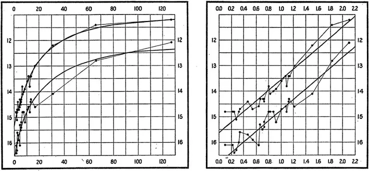左圖的橫軸是變星的變光週期，右圖的橫軸則是對週期取對數，縱軸為變星最大亮度與最小亮度的星等值。這張圖顯示了造父變星週期與亮度呈現高度正相關的週光關係。圖片來源：Leavitt, H. S. and Pickering, E. C.(1912)
