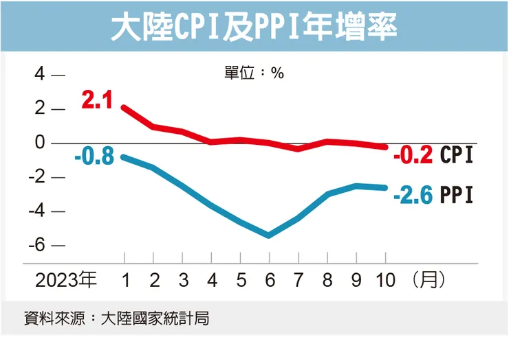 大陸CPI及PPI年增率