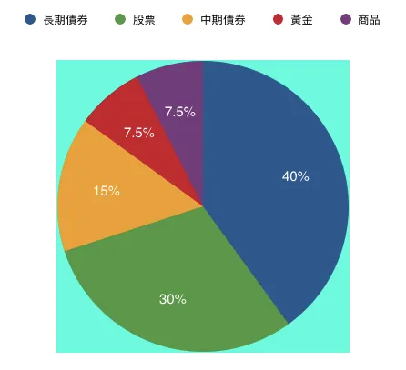 橋水基金全天候配置