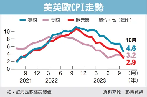 美英歐CPI走勢