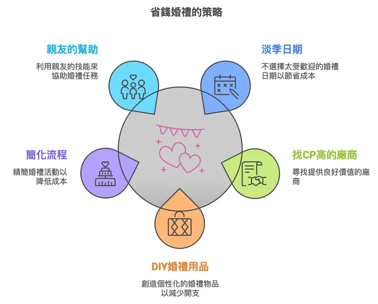 結婚省錢規劃