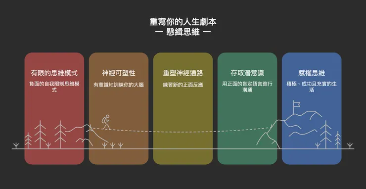 人生翻轉順序圖