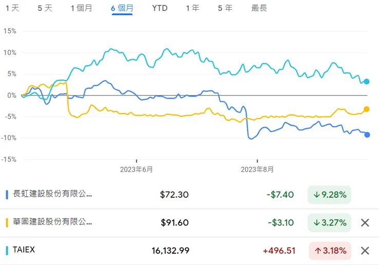 圖片來源：google財經