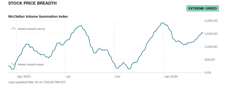 （截至2024/03/15的股價寬度/ 資料來源：CNN Business）