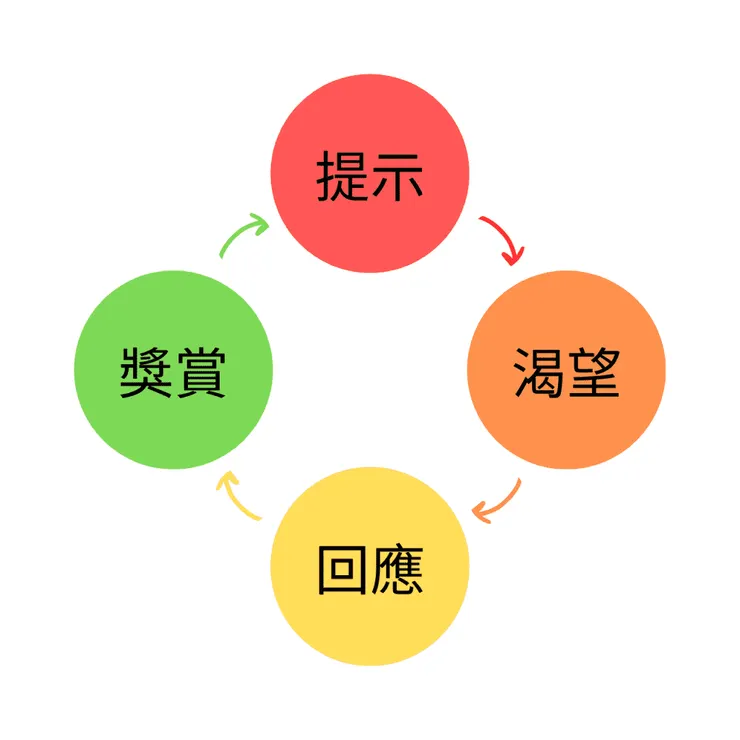 原子習慣四大法則