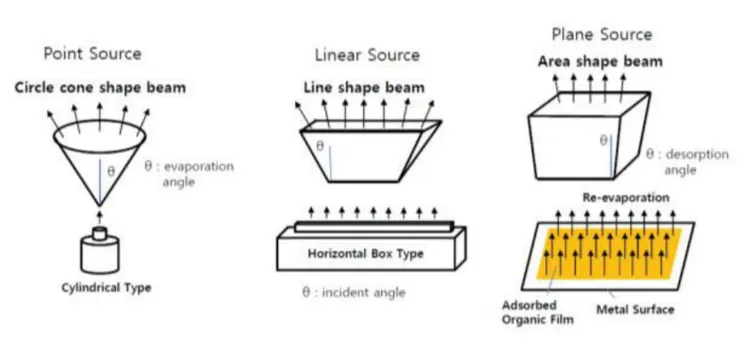 圖八、三種蒸鍍源。圖片來源: https://reurl.cc/qv8raE