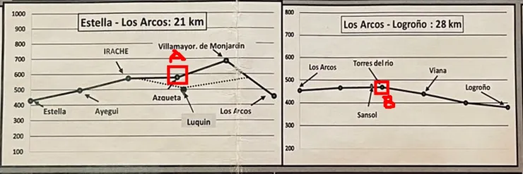D6 : 今天由Azqueta走到 ，共21.6KM (實際走了26.32公里)