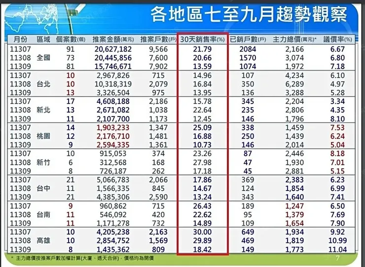 國泰房地產指數/國泰建設提供。