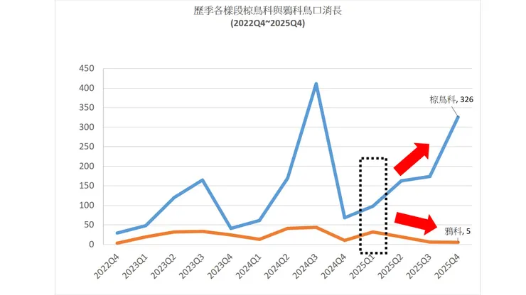 歷來椋鳥科及鴉科的鳥口群勢雖互有消長，但今年兩者呈現出椋鳥科顯著增加，而鴉科鳥種削減的狀況，特別是本季輝椋鳥的群聚出現，造成椋鳥科於本季已累計326隻次，顯著高於鴉科的5隻次