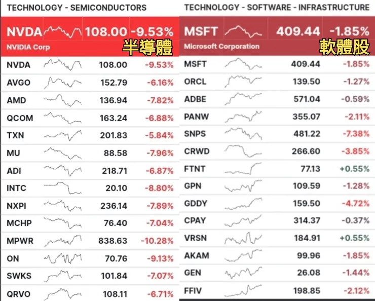 主要半導體及科技股全軍覆沒