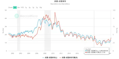 美國房市受惠股