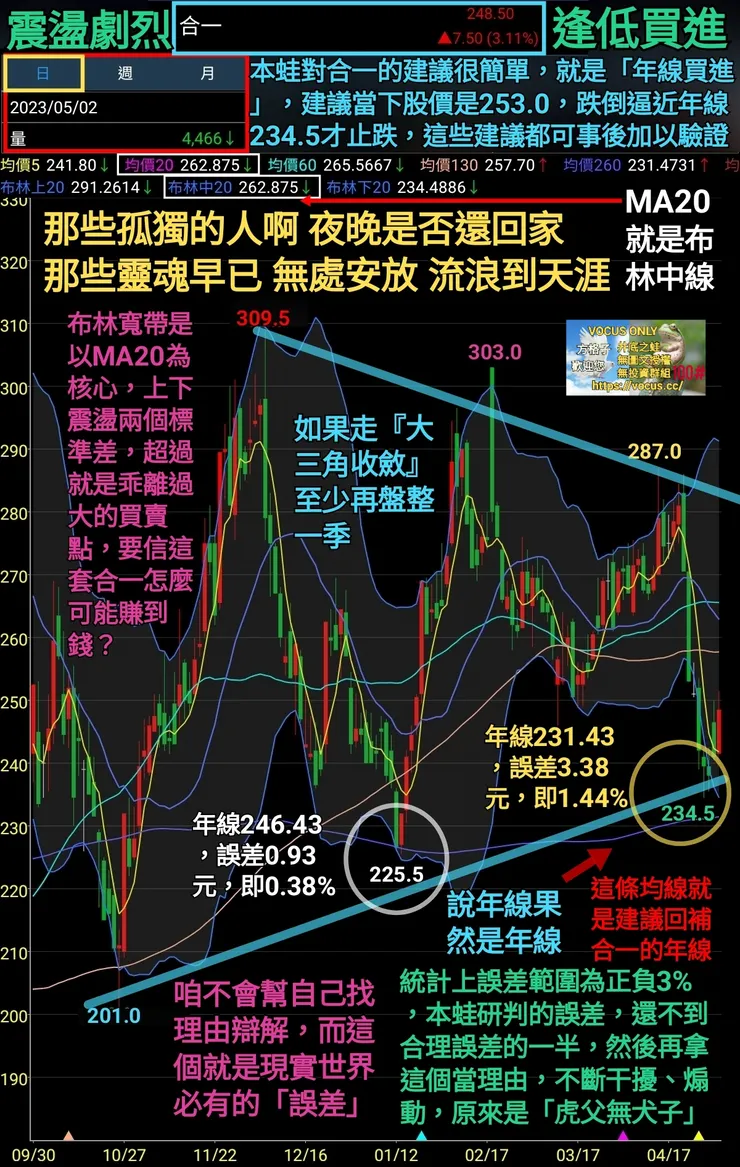 目前驗證確實年線轉折，誤差不到1.5%