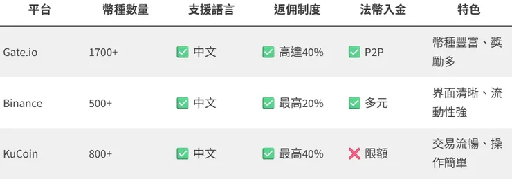 Gate.io 與其他交易所比較（Binance、KuCoin）