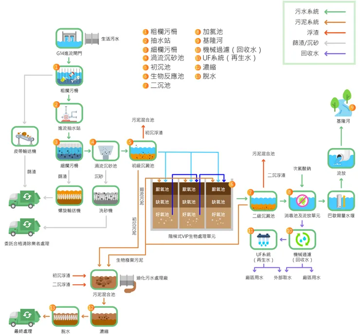 汙水處理之步驟(ref.台北市工務局衛生下水道工程處)
