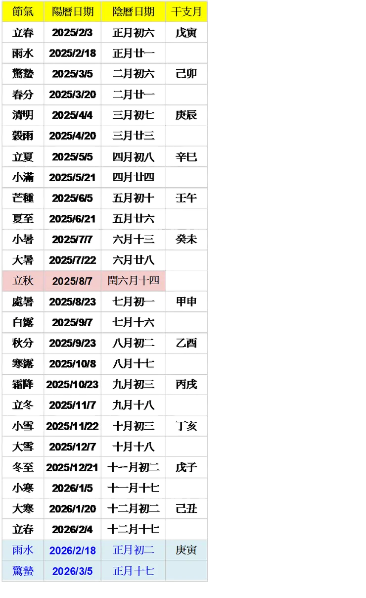 閏六月之干支編排,同六月即 癸未