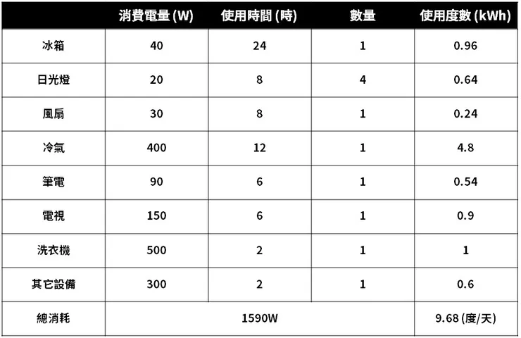 電器消耗表