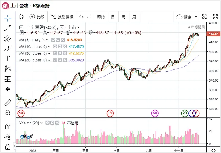 資料來源:HiStock!嗨投資