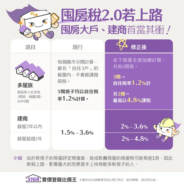 囤房稅2.0上路，囤房大戶、建商首當其衝。圖表／5168實價登錄比價王製