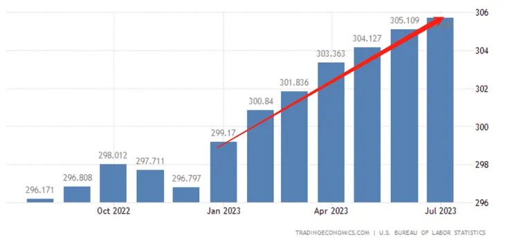 美國CPI物價指數