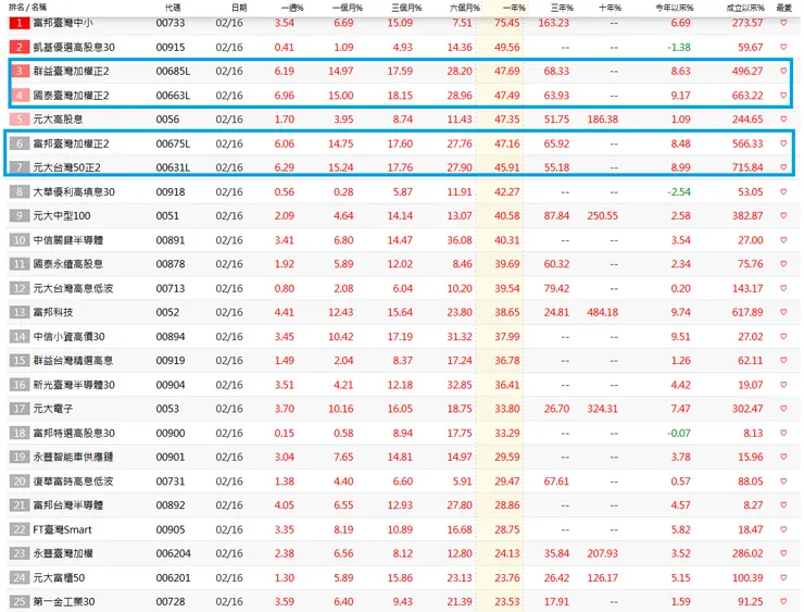 2/16/2024取自元富證券網