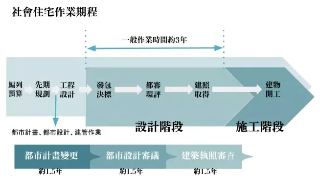 社會住宅作業時間線／圖片來源：2024總統大選
