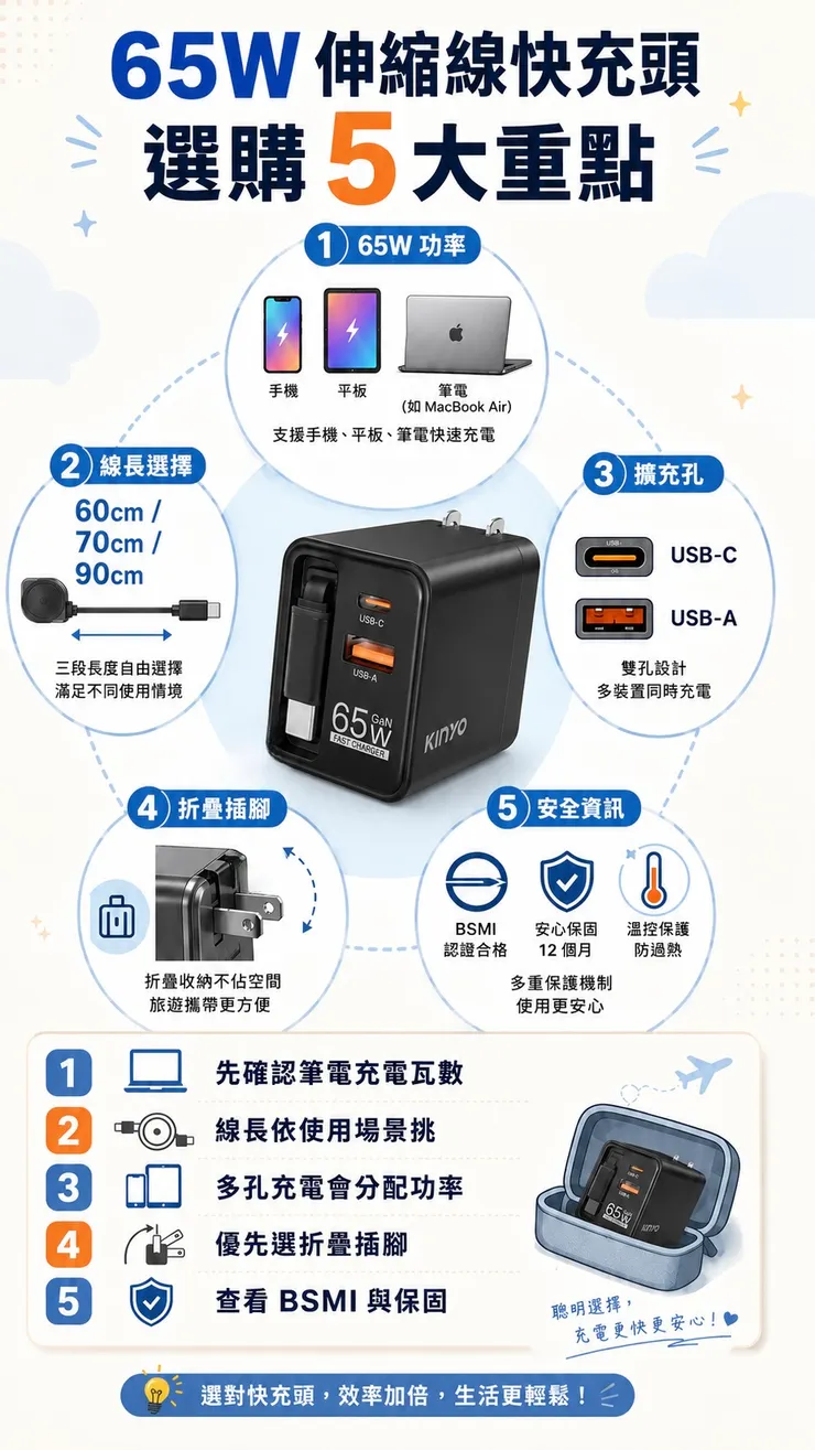 帶一顆就夠』2026 年8 款65W 伸縮線快充頭推薦｜出差旅行、筆電快充必