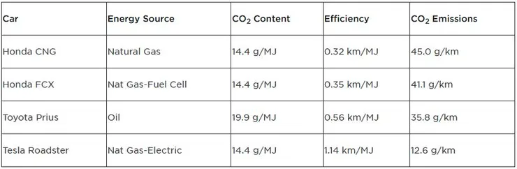 圖1、不同動力能源的車輛能源效率與碳排放