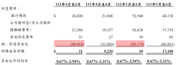 圖片來源：三發112Q2財報
