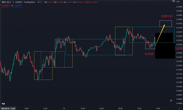 2022/9/15，澳幣兌美元，5分鐘K線圖