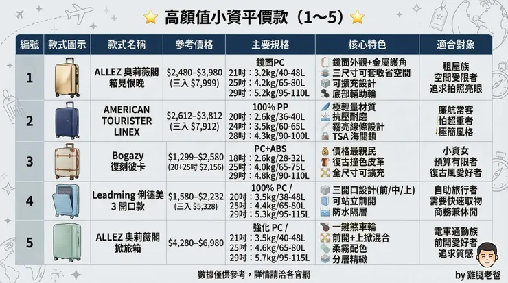 預算 5,000 元內的 5 位選手(1~5)，老爸幫大家標好「重量」跟「特色」了，適合學生跟小資自助旅行。