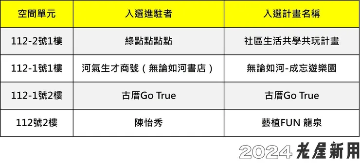 113年度老屋新用計畫「大安區古風里中央通訊社龍泉宿舍群」進駐者入選名單公告