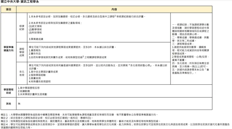 大學申請入學學習準備建議方向查詢系統資料