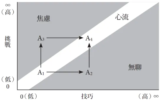 圖片來源:心流