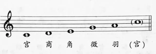 中國五音對應五線譜的1、2、3、5、6。