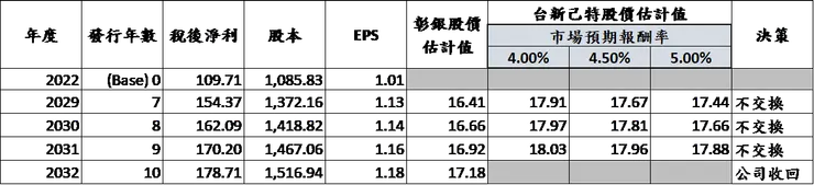 自行試算;若假設彰銀獲利增長率5%、股本膨脹每年3.4%,依殖利率水平估計發行滿7-10年之股價