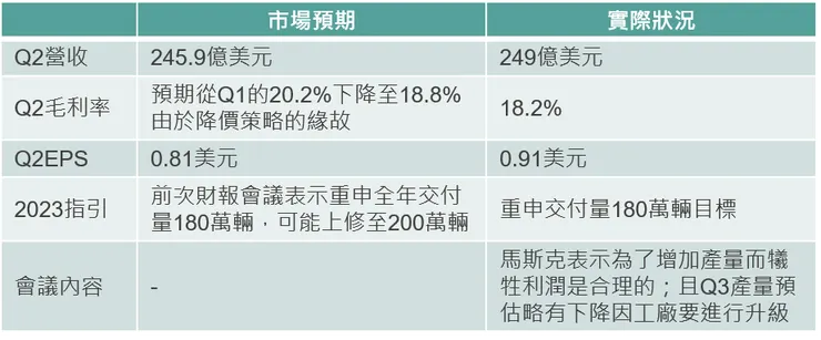 特斯拉財報重點與市場預期差異