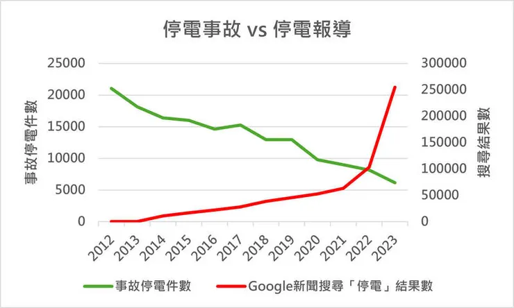 停電次數 vs 報導次數