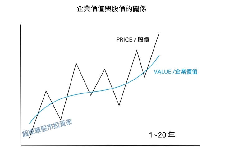 因為企業會獲利，好公司的價值一定會增加，股價長期一定會持續往上漲，但短期不可能漲不停，一定會波動。