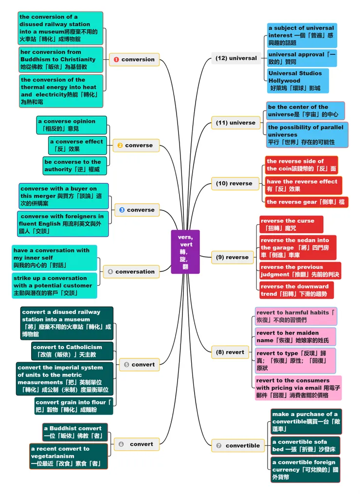 心智圖出處《心智圖解TOEIC核心詞彙》