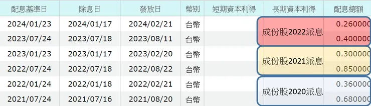 資料來源:MoneyDJ