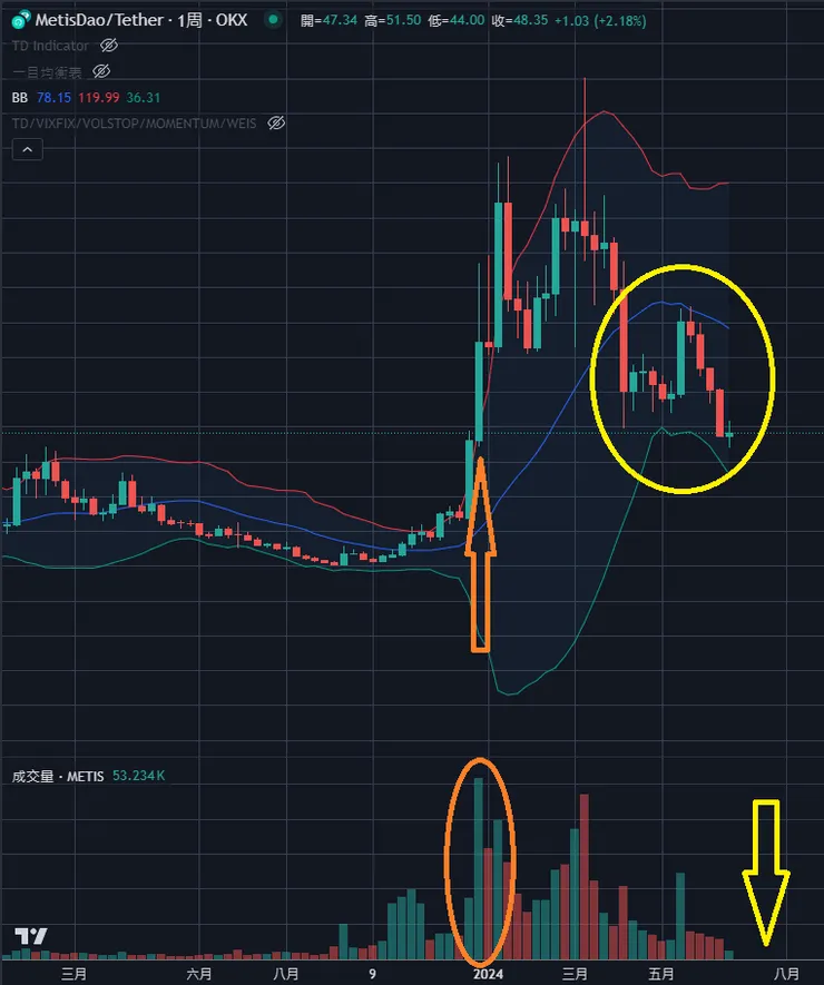 $METIS周線&布林通道