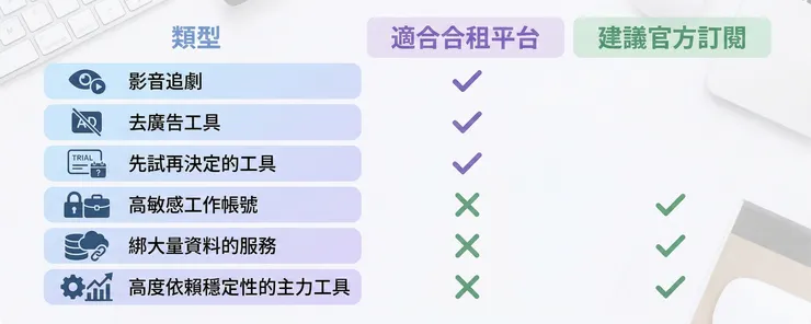 哪些適合用合租平台，哪些建議直接官方訂閱