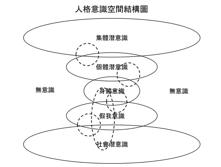 人格意識空間結構圖(論文原圖-多重人格)  