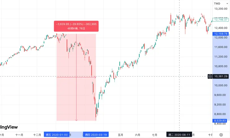 資料來源: tradingview