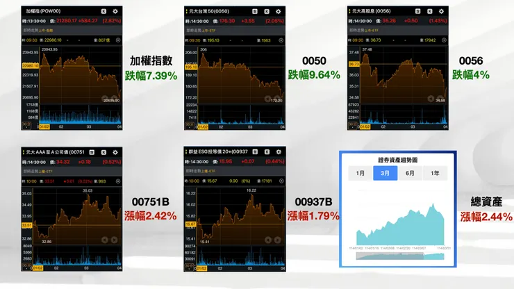 股市大跌，總資產卻逆勢漲