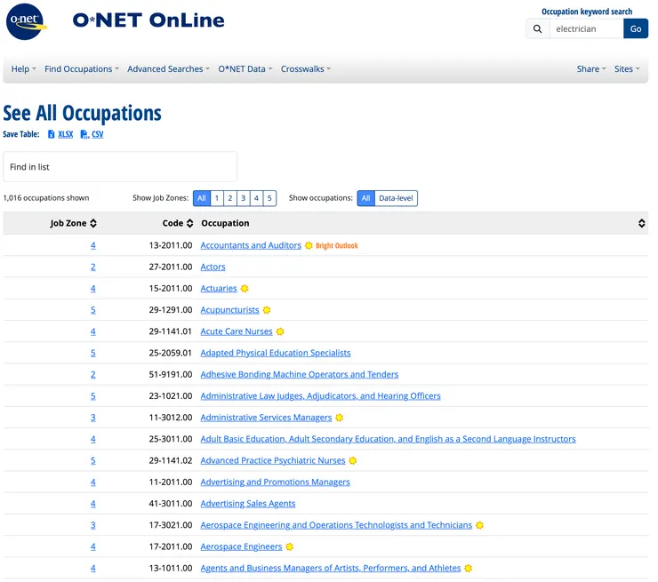 美國勞動部（U.S. Department of Labor）O*NET