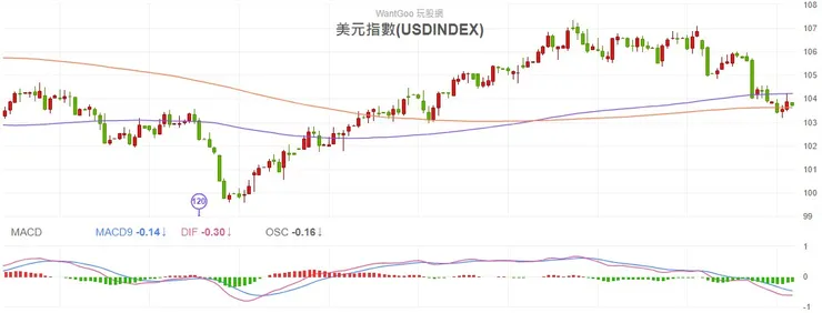 2023.11.23 美元指數日K線圖