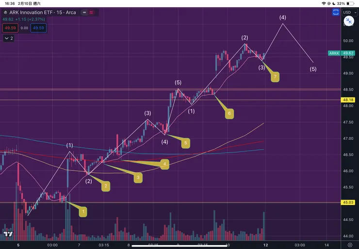 ARKK方舟基金15分線