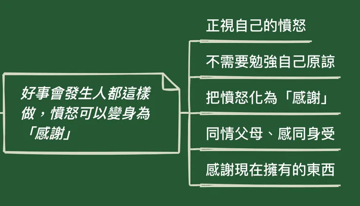 ▲轉化後的實際作法