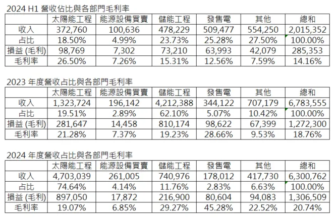 圖四：各部門營收占比羽毛利率趨勢 (資料來源：公司財報)